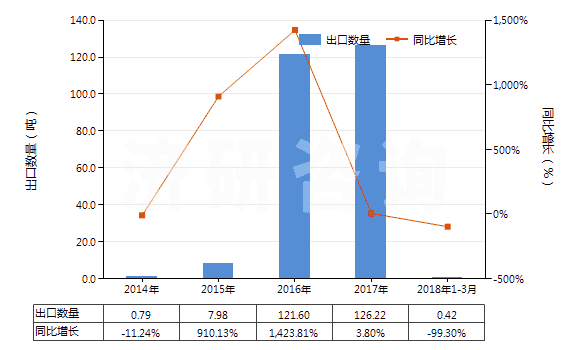 2014-2018年3月中國其他椰子油及其分離品(包括初榨椰子油的分離品,但未經(jīng)化學(xué)改性)(HS15131900)出口量及增速統(tǒng)計